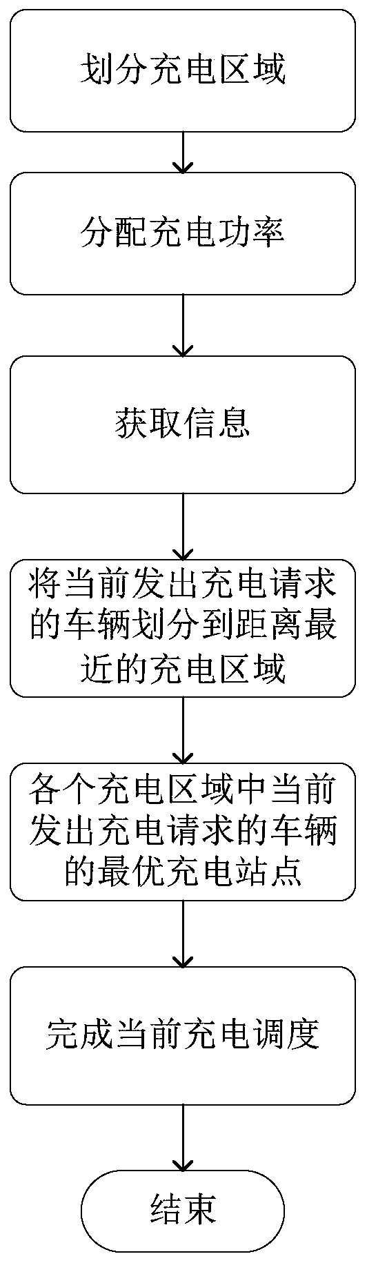 A Charging Scheduling Method for Electric Vehicles Based on Joint Control of Distributed Sites