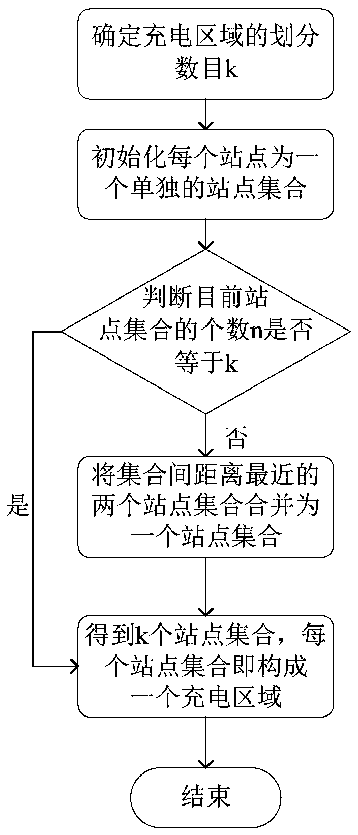 A Charging Scheduling Method for Electric Vehicles Based on Joint Control of Distributed Sites