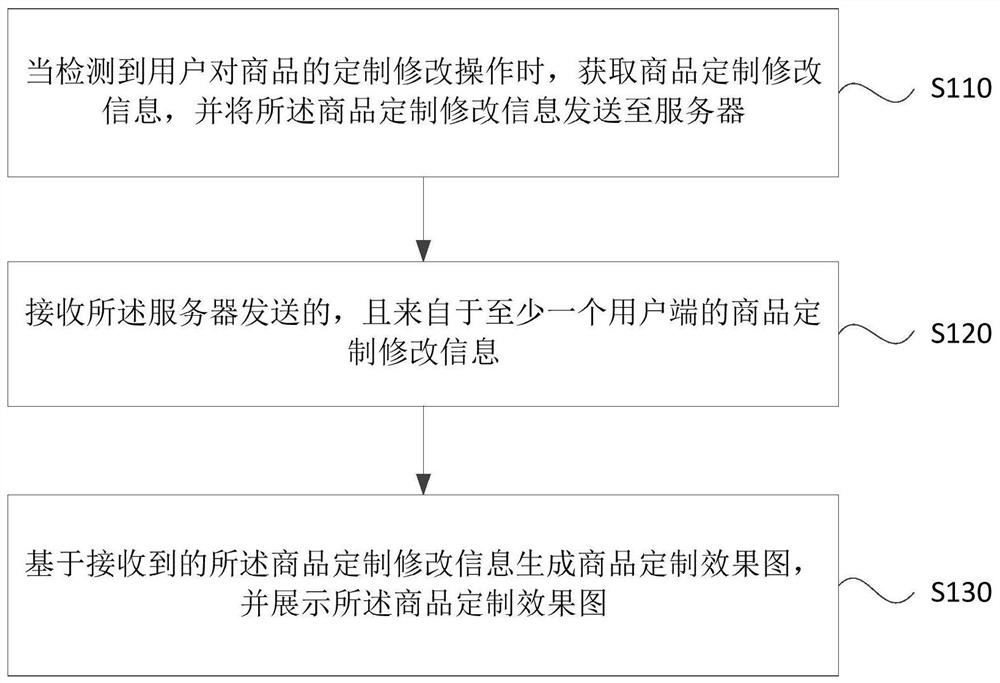 Product customization design method, device, electronic equipment and storage medium