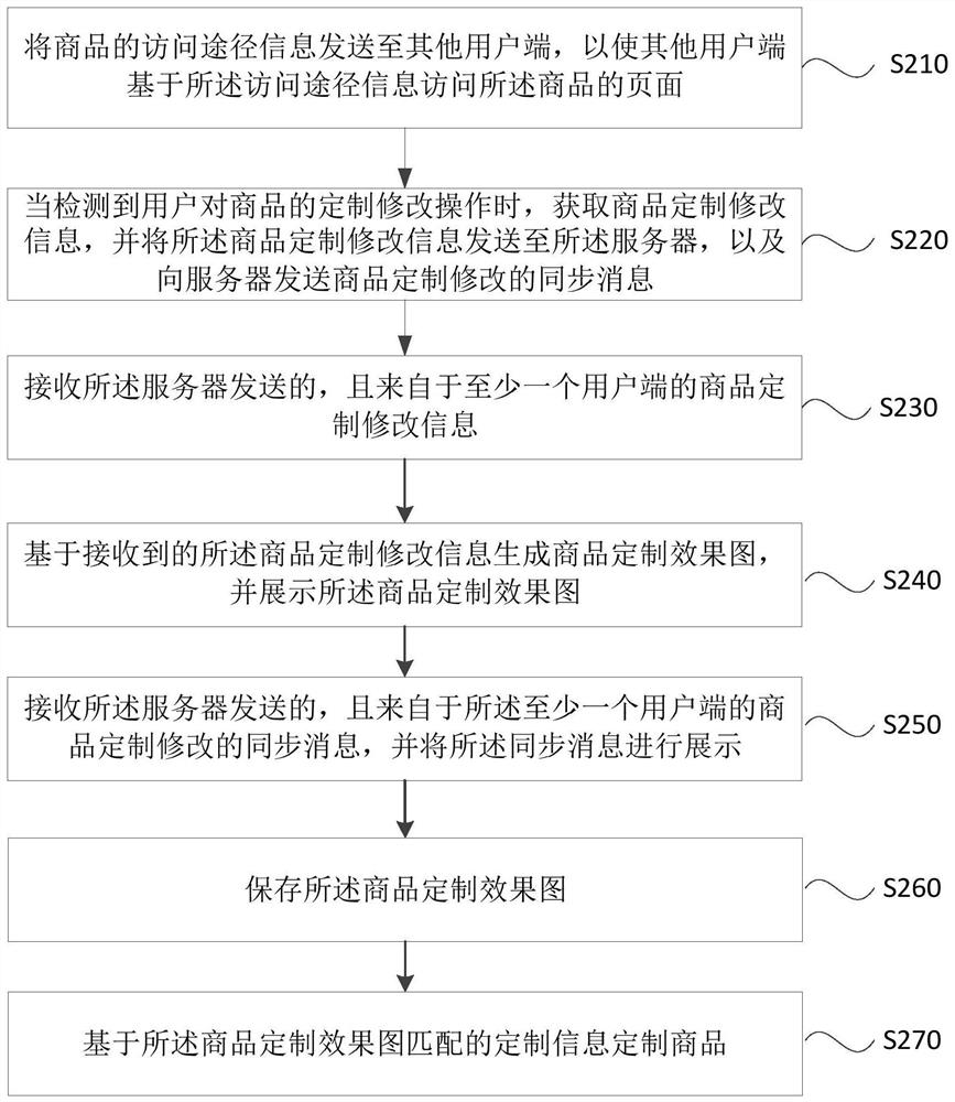 Product customization design method, device, electronic equipment and storage medium