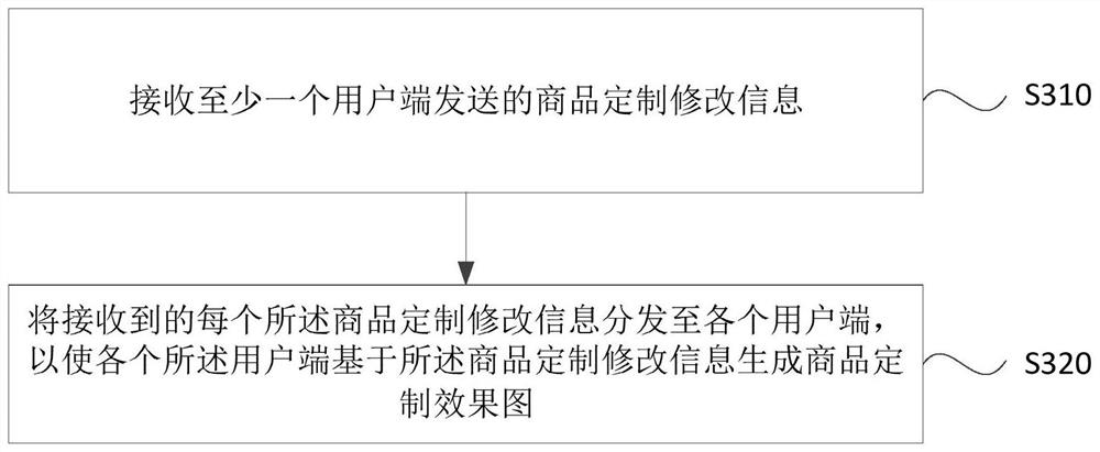 Product customization design method, device, electronic equipment and storage medium