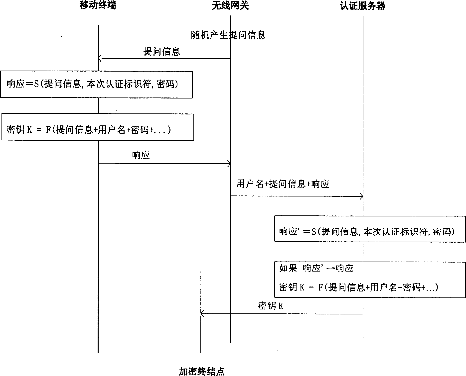 Method for distributing enciphered key in wireless local area network