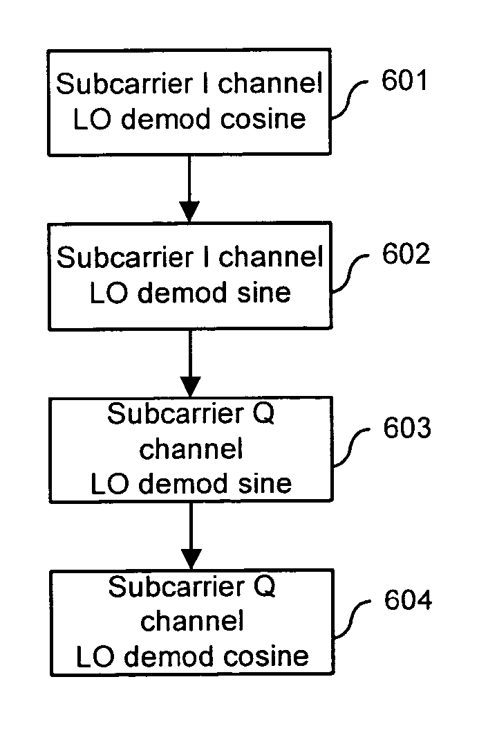 Process and device for modulating a carrier with amplitude and phase error compensation
