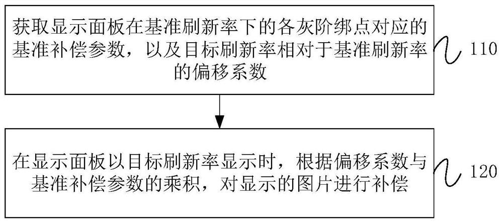 Display compensation method and device of display panel, display device and medium