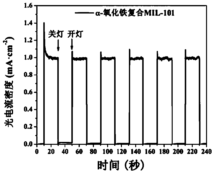 Nanorod alpha-ferric oxide composite MIL-101 heterojunction photo-anode and preparation method thereof