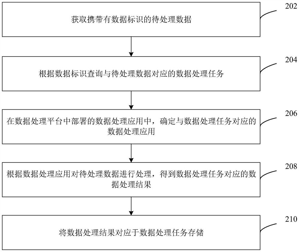 Data processing method, apparatus, computer equipment and storage medium