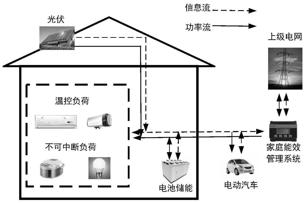 Household energy management optimization scheduling method and system