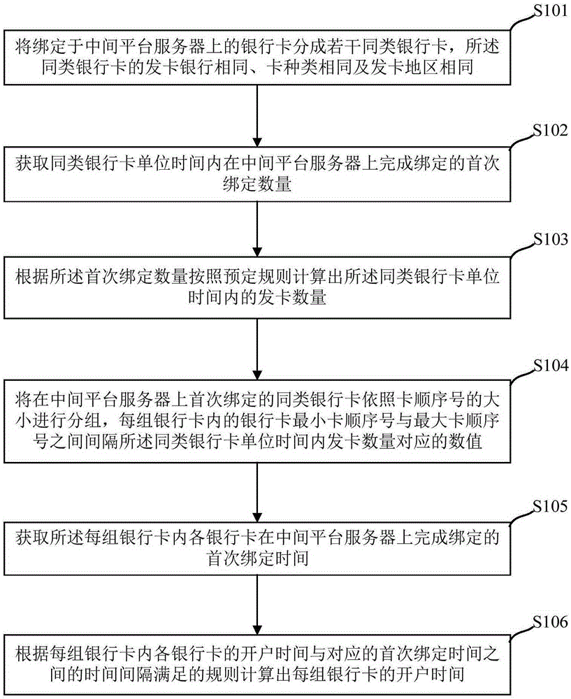 Method and device for obtaining account opening time of bank card