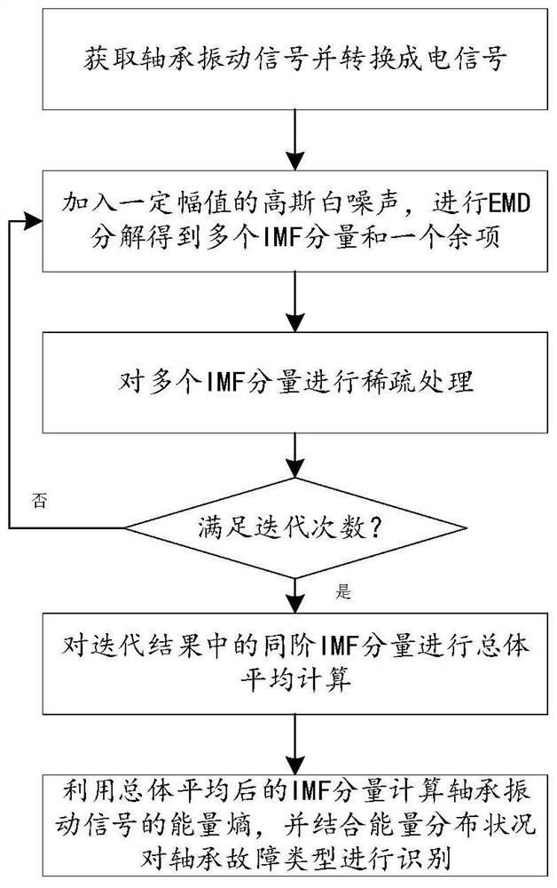 Bearing fault identification method and system based on EEMD sparse decomposition