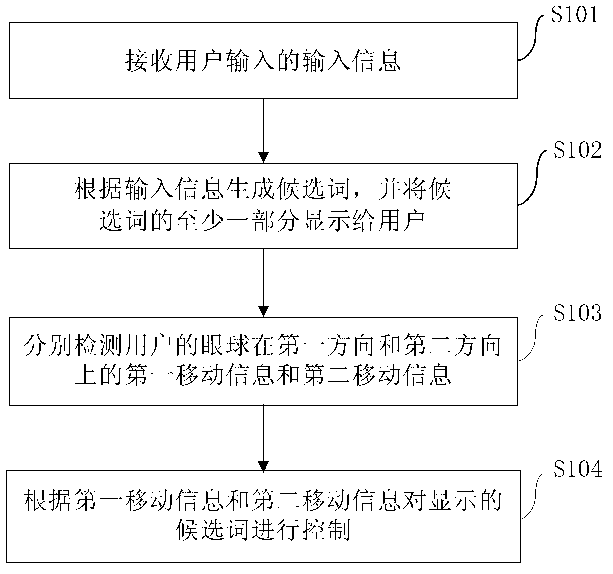 Method and device for controlling candidate words of mobile terminal input method and mobile terminal