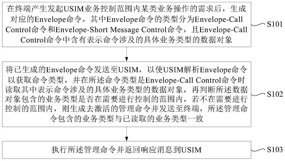 Dynamic management service control method, USIM, computer equipment and medium