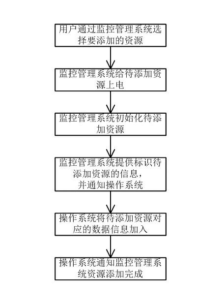 Reconfiguration method for dynamic resource of computer system
