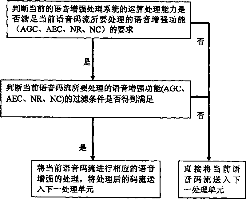 Apolegamy method of voice reinforced channel in communication network