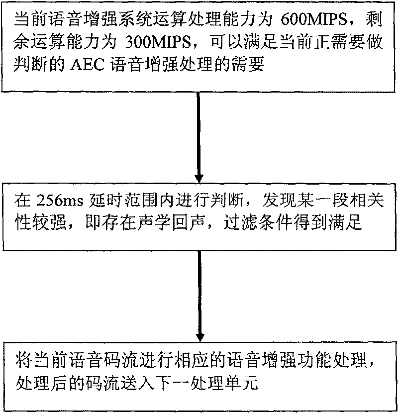 Apolegamy method of voice reinforced channel in communication network