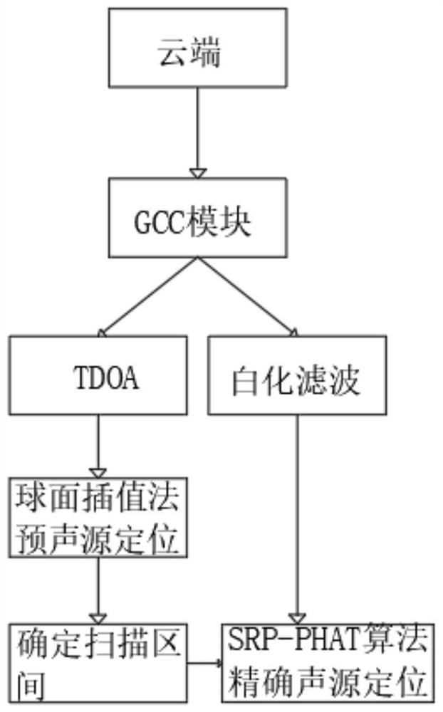 Novel four-microphone industrial noise source positioning system