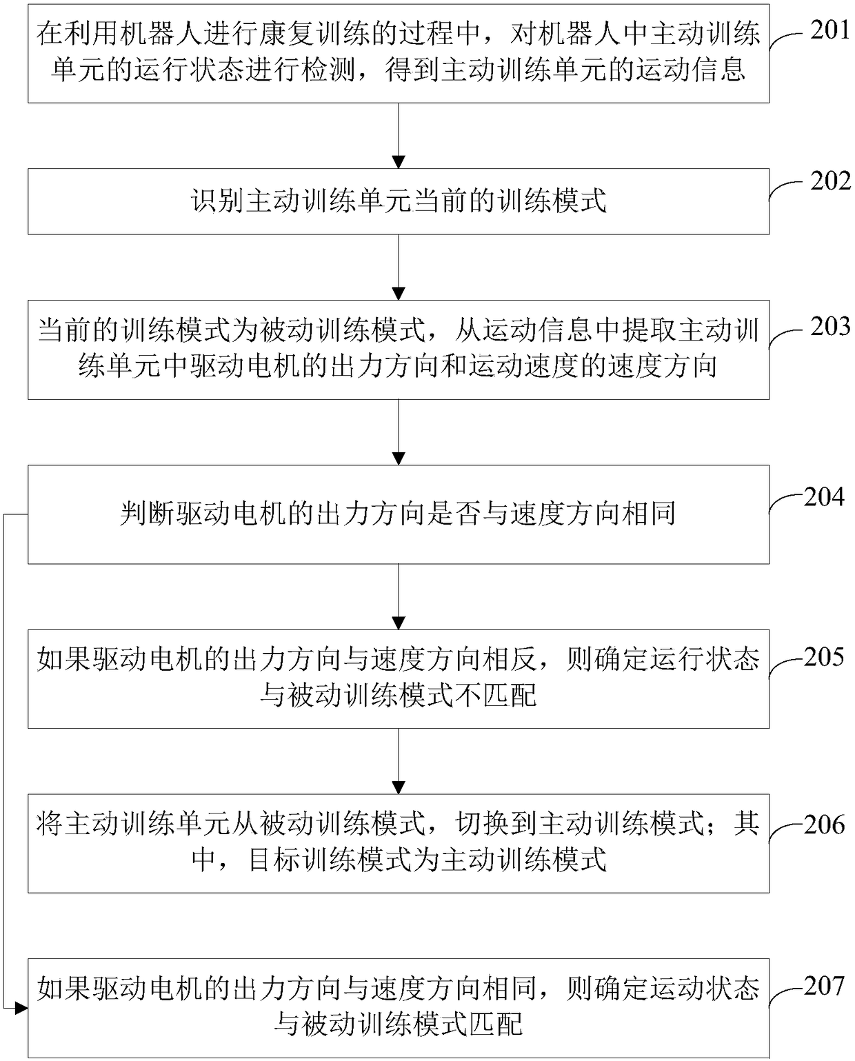 Training method and device for robot for rehabilitation training