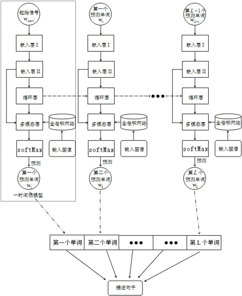 Multimode recurrent neural network picture description method based on FCN feature extraction