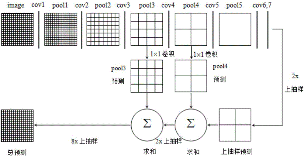 Multimode recurrent neural network picture description method based on FCN feature extraction