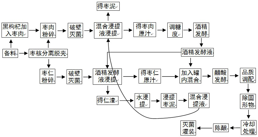 Preparation method of lycium ruthenicum fruit health-care vinegar