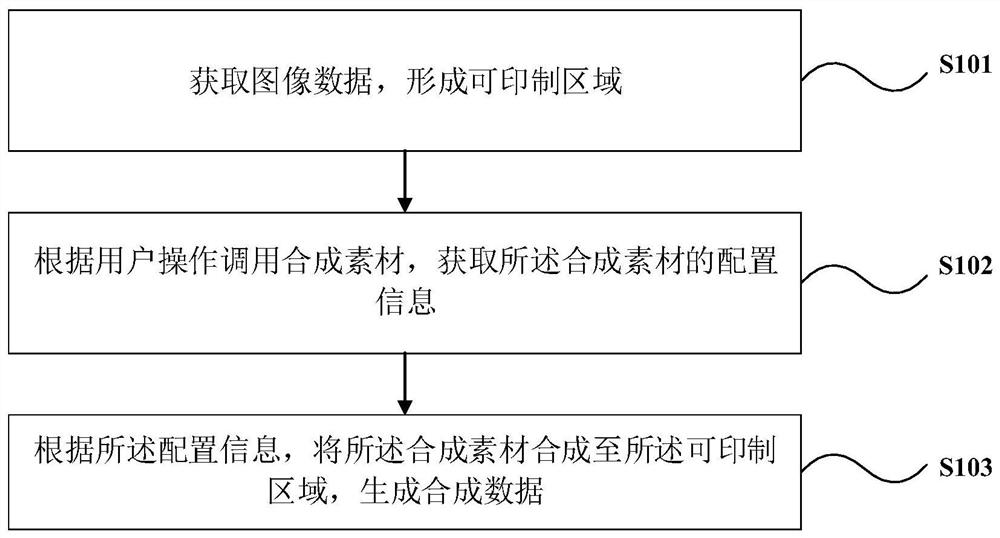 Image synthesis method, device, equipment and image carrier thereof