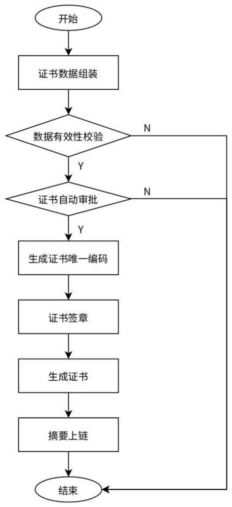 Metering equipment verification certificate generating and checking methods based on block chain technology