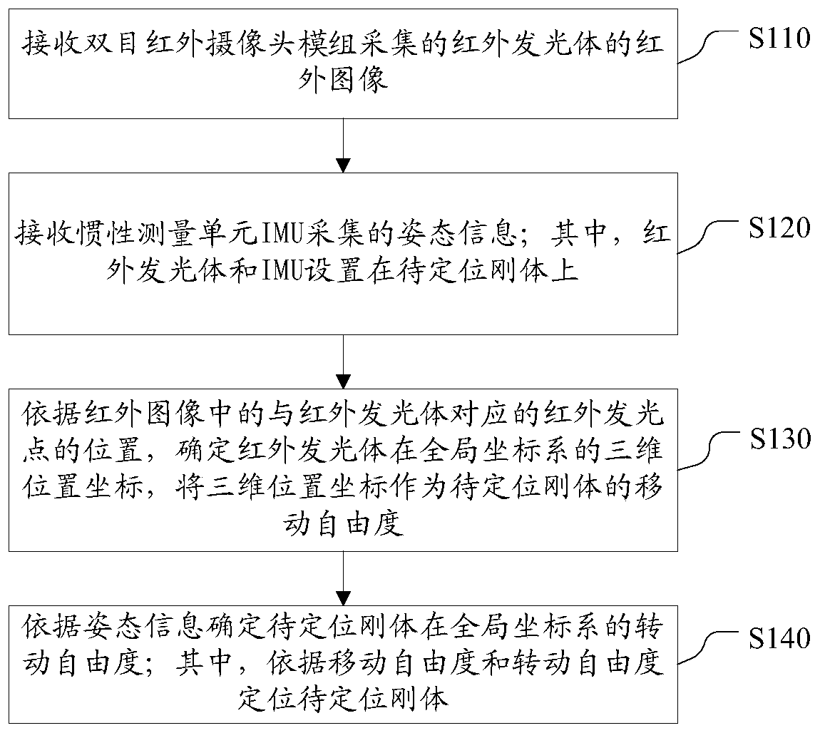 A method, device and system for positioning a rigid body