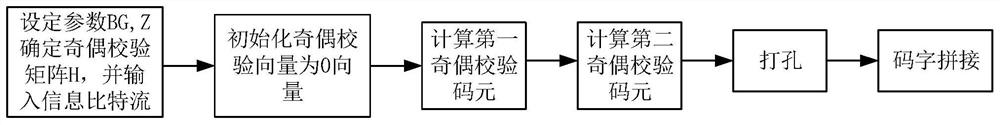 Low-complexity rate-compatible 5g LDPC encoding method and encoder