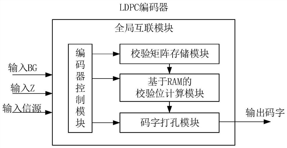 Low-complexity rate-compatible 5g LDPC encoding method and encoder