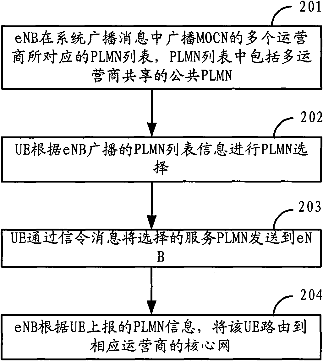 Method, device and system for sharing network