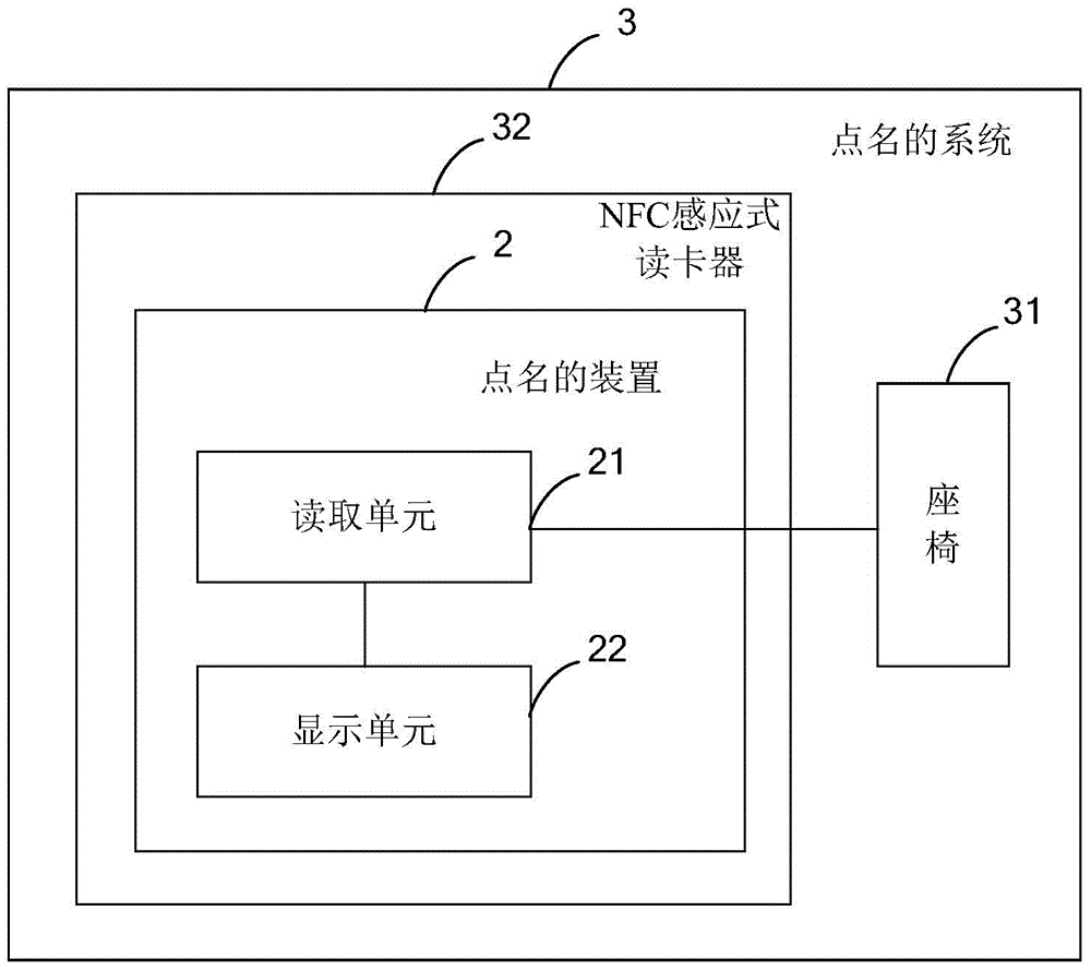 Roll call method, roll call device, roll call system, NFC (Near Field Communication) inductive card reader and seats