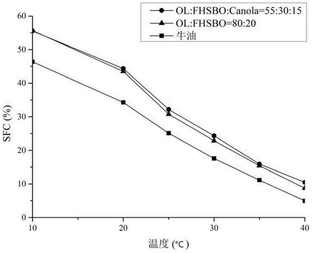 Oil composition replacing beef tallow and preparation method thereof