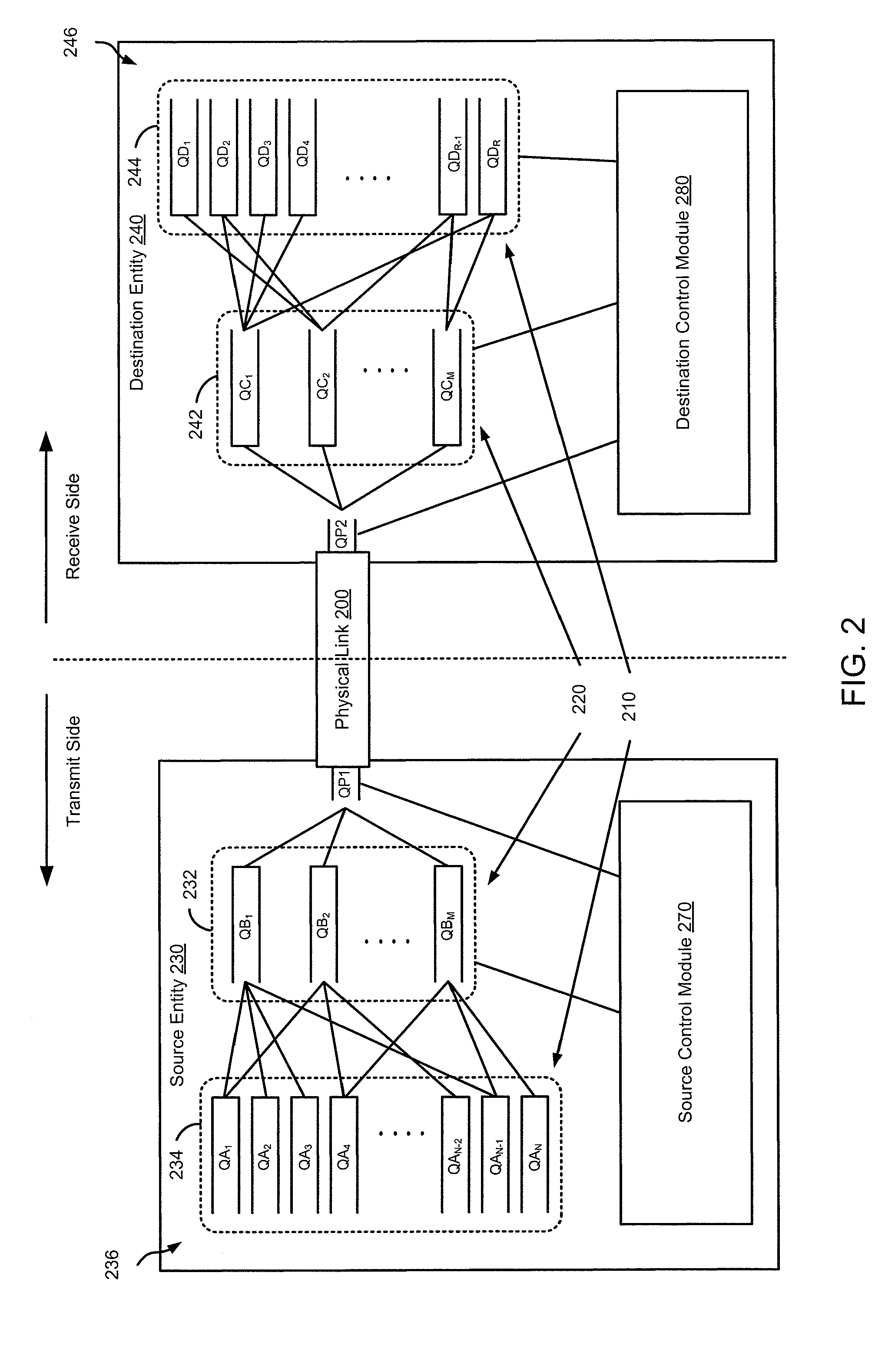 Methods and apparatus for flow-controllable multi-staged queues