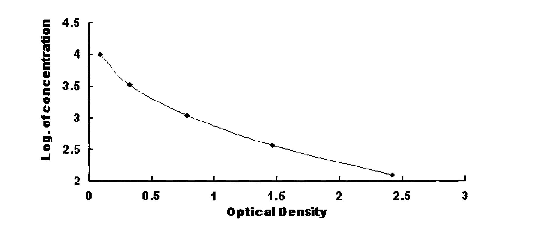 Dehydroepiandrosterone enzyme-linked immunosorbent assay kit development method