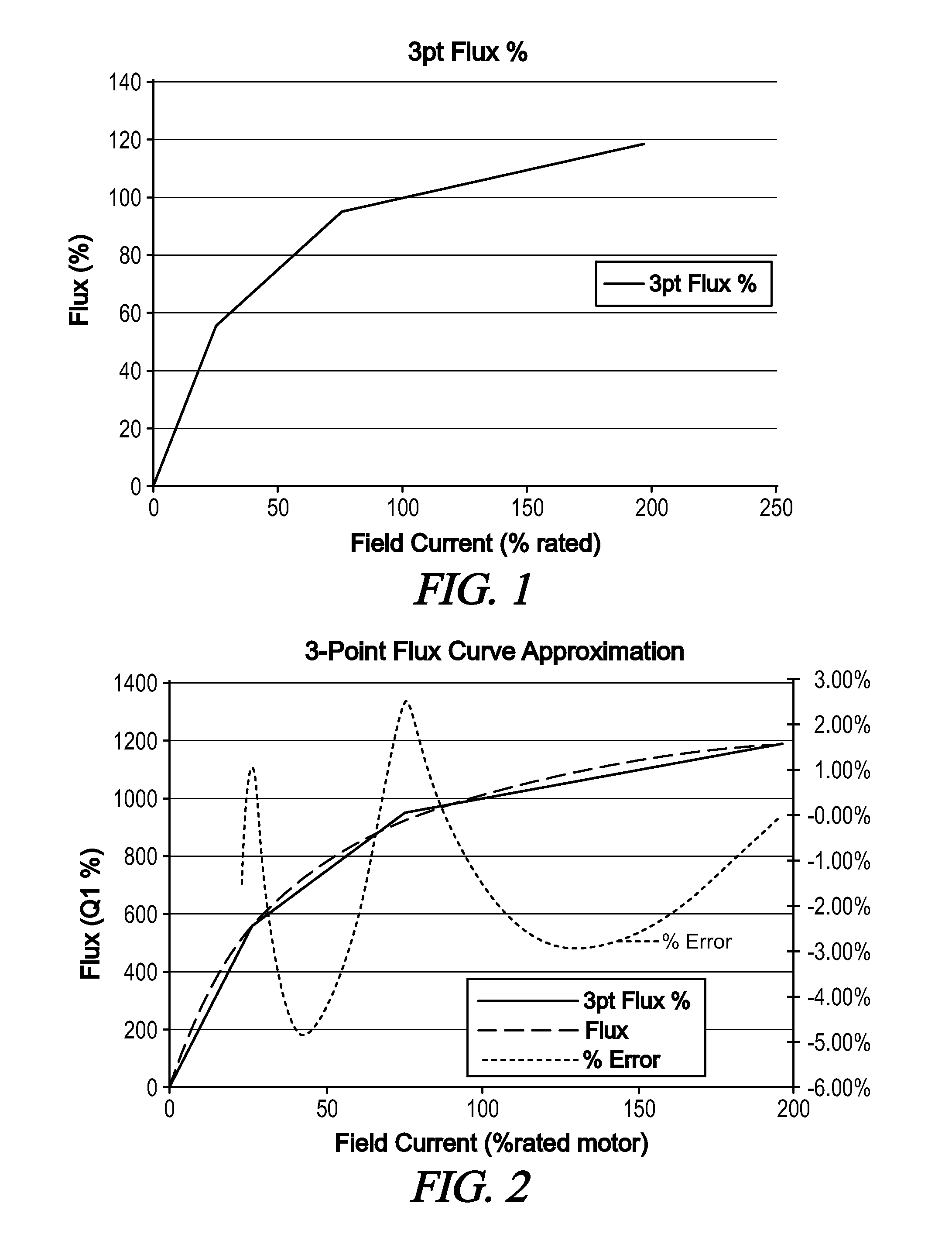 Device and method for measuring and controlling the speed and torque of a DC motor