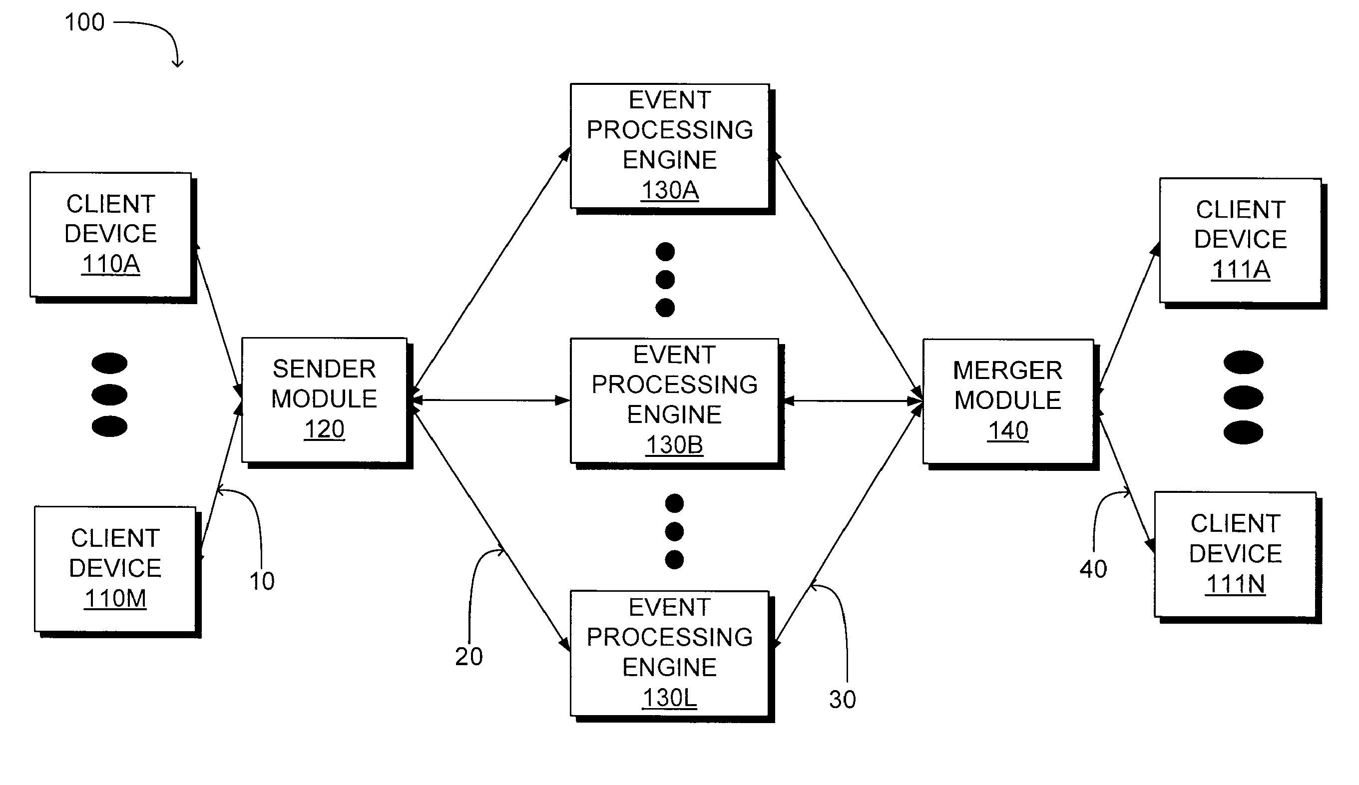 Complex event processing system having multiple redundant event processing engines