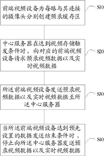 Data storage method applied in remote video monitoring system and system thereof