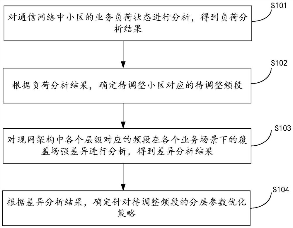 Hierarchical method and system based on NSA networking architecture