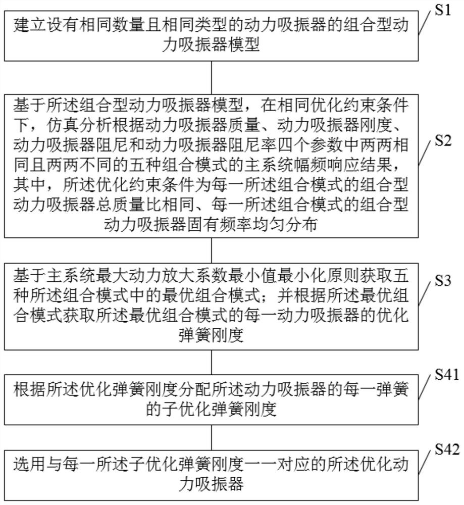 Combined dynamic vibration absorber optimization method and system, terminal equipment and storage medium