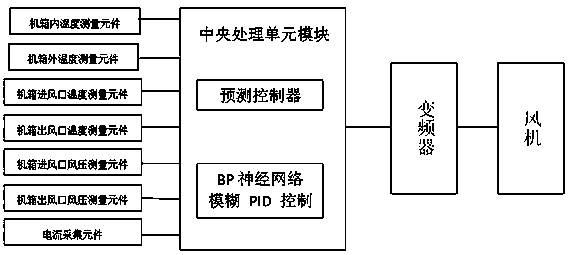 Military power supply case fan rotating speed control method