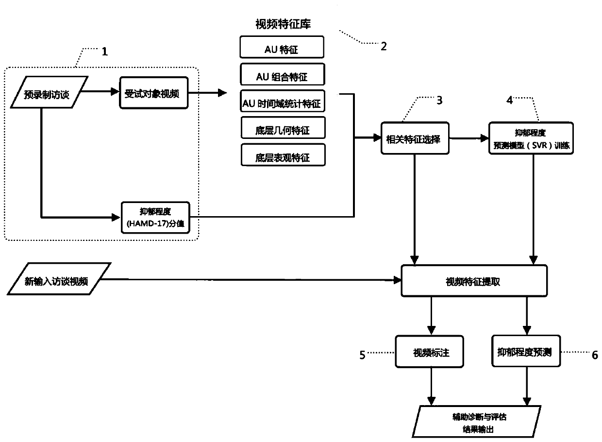 An automatic evaluation system for depression degree based on facial expression analysis