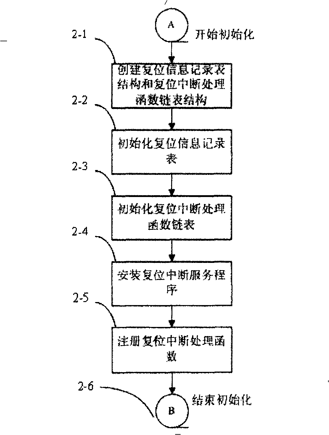 Combined type reset system processing method and device
