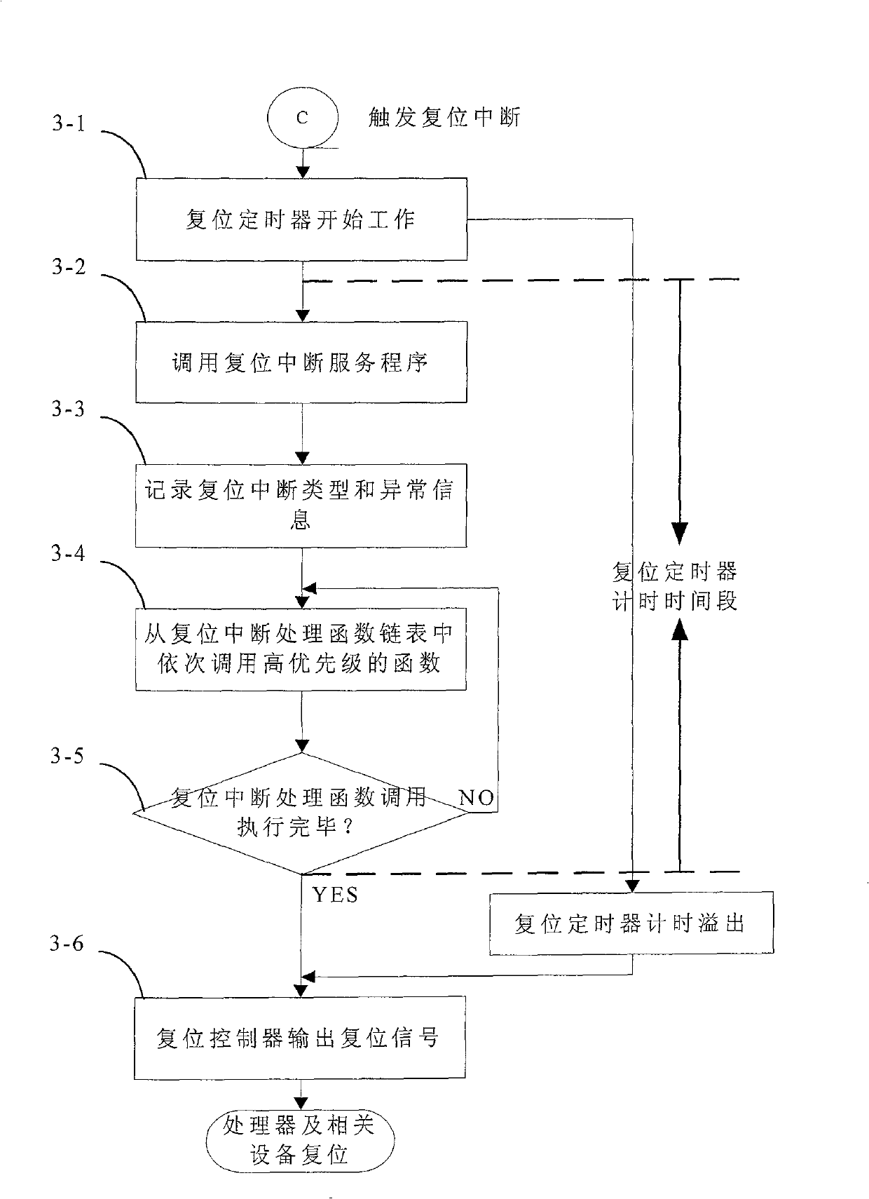 Combined type reset system processing method and device