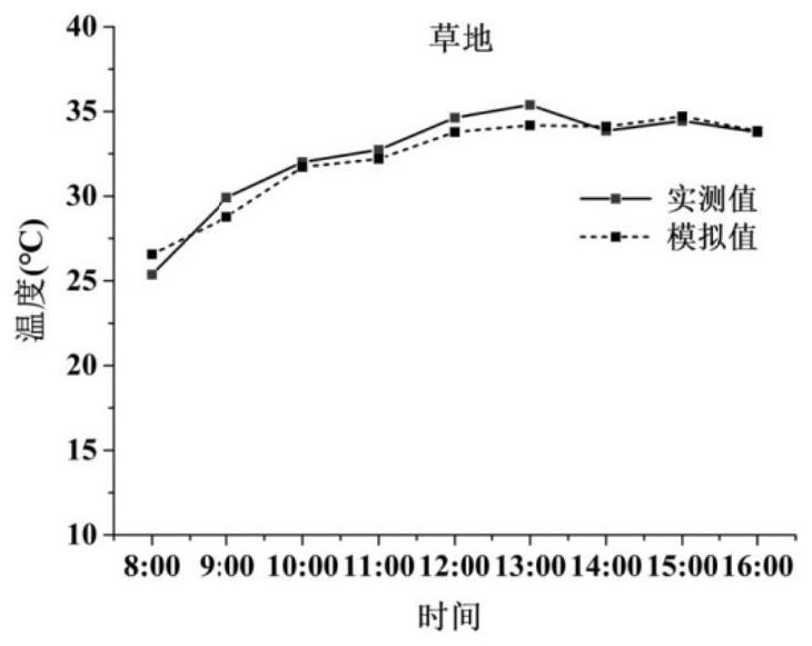 Urban dense district ventilation corridor building method and device, medium and equipment