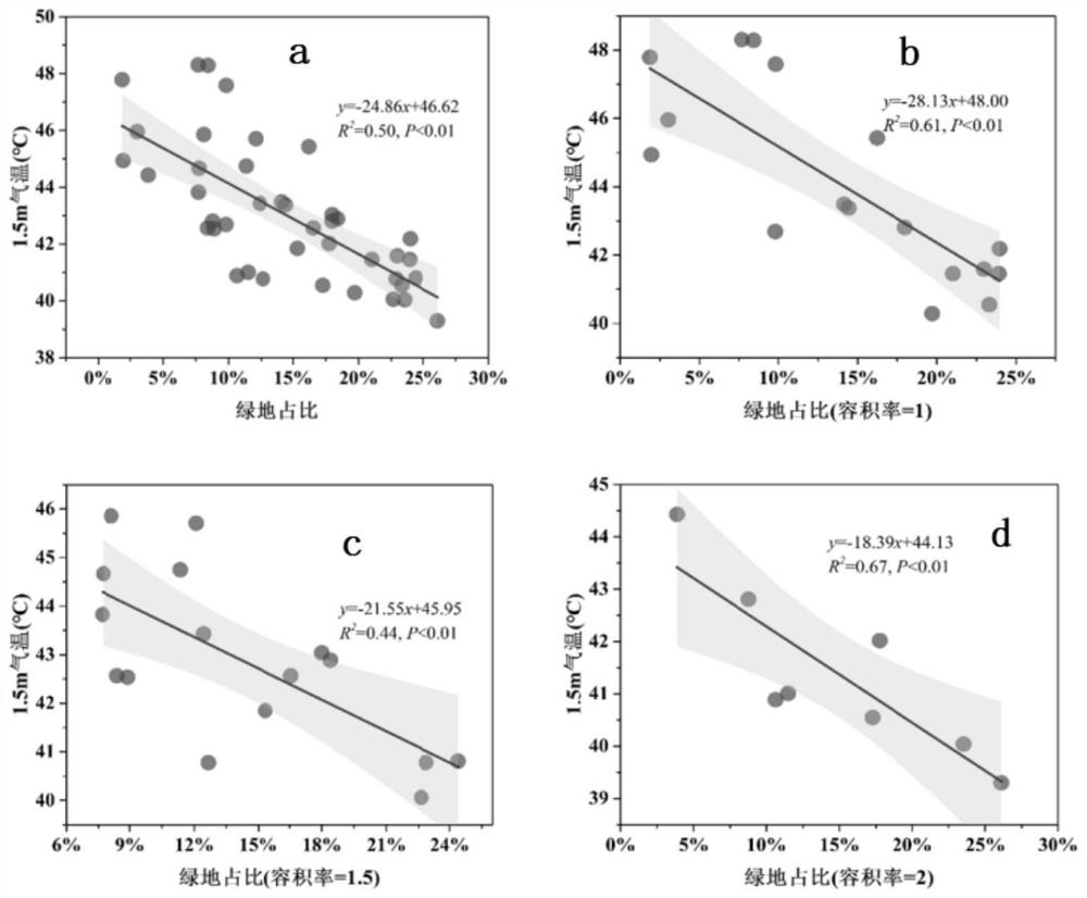 Urban dense district ventilation corridor building method and device, medium and equipment