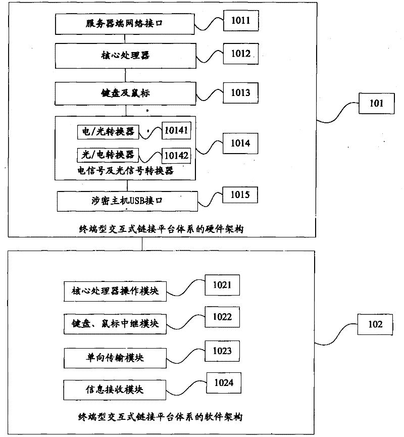 Terminal type interactive link platform system framework and realization method thereof