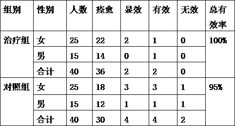 Traditional Chinese medicine for treating summer-heat convulsions with syndrome of stirring wind due to summer-heat