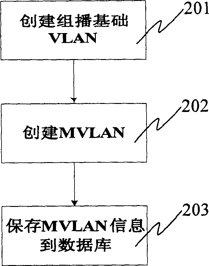Method for managing multicast service in access device