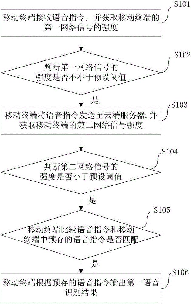 Voice recognition method and device