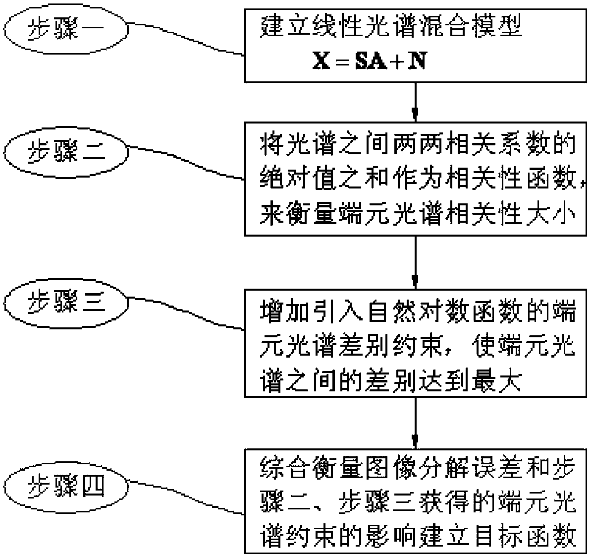 A hyperspectral image unmixing method based on endmember-constrained non-negative matrix factorization