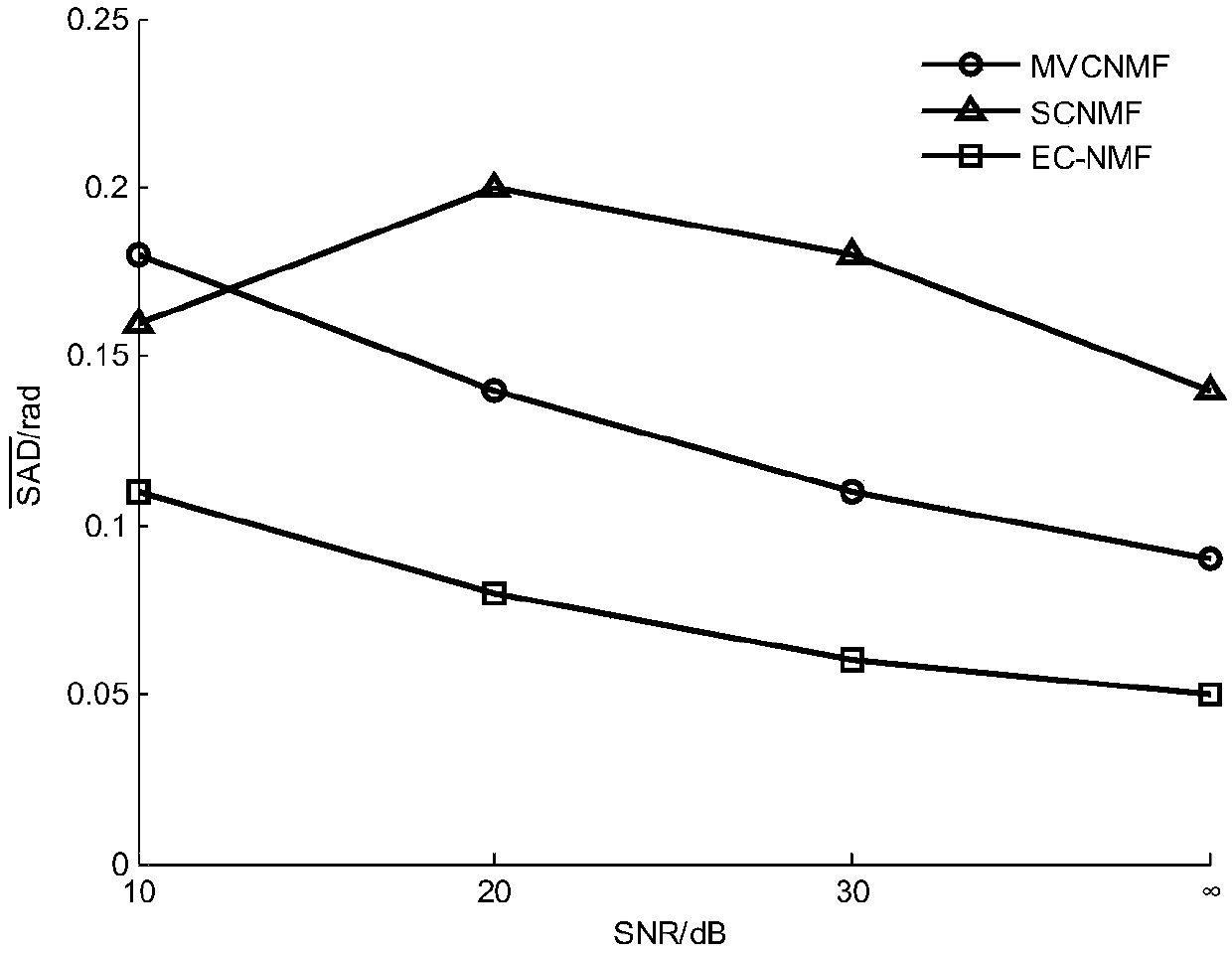 A hyperspectral image unmixing method based on endmember-constrained non-negative matrix factorization